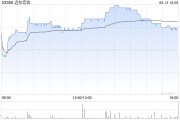 六爻解析远东宏信：合共2090.5万美元的债券已于6月13日转换并注销